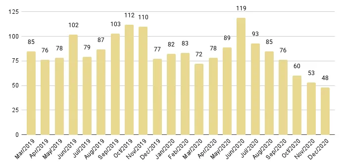 Edgewater Luxury Condo Months of Inventory from Mar. 2019 to Dec 2020 - Fig. 10