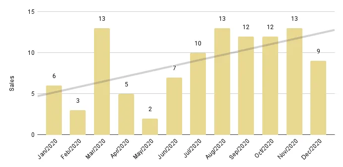 Greater Downtown Miami Luxury Condo 12-Month Sales with Trendline - Fig. 2.3