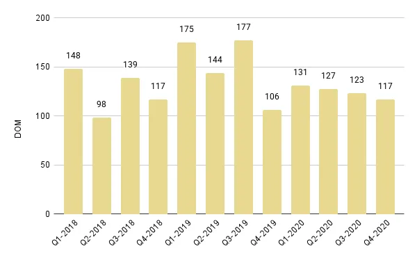 Edgewater Luxury Condo Quarterly Days on Market 2018-2020 – Fig. 9