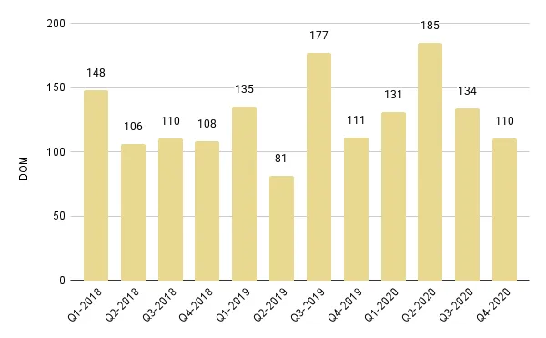 Greater Downtown Miami Luxury Condo Quarterly Days on Market 2018 - 2020 – Fig. 4