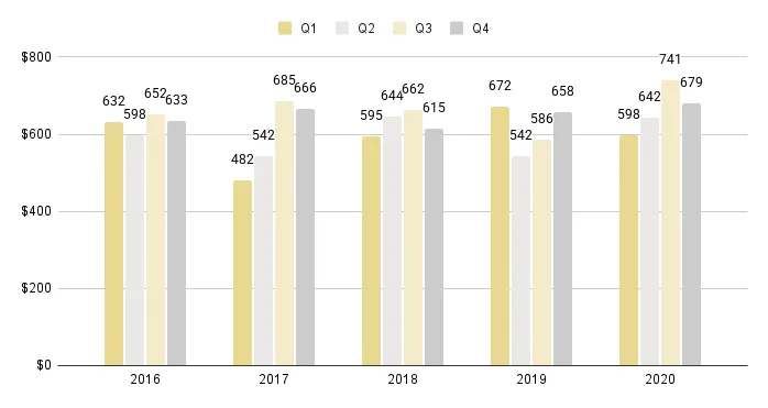 Edgewater Luxury Condo Quarterly Price per Sq. Ft. 2016-2020 - Fig. 8