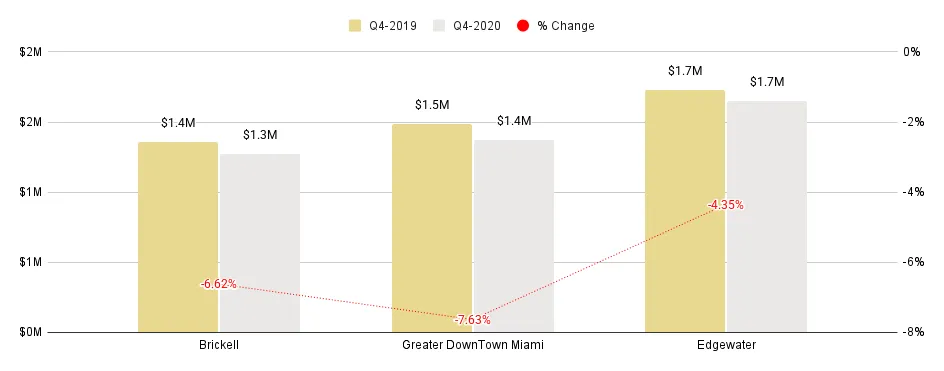 Overall Greater Downtown Miami Luxury Condo Markets at a Glance - Q4 2020 YoY (Number of Sales)