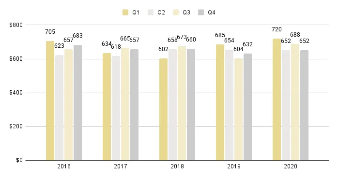 Greater Downtown Quarterly Price per Sq. Ft. 2016-2020 - Fig. 3