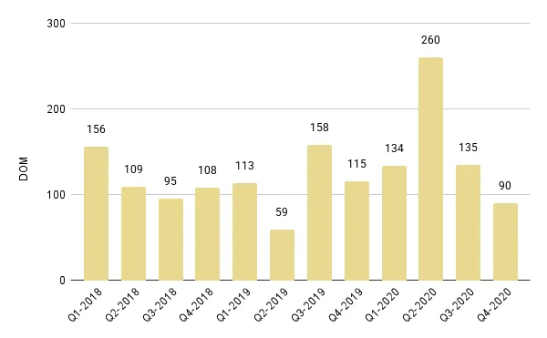 Brickell Luxury Condo Quarterly Median Days on Market 2018 – 2020 - Fig. 14