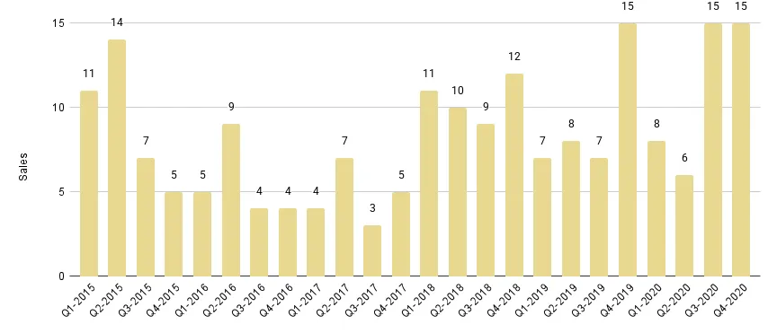 Edgewater Luxury Condo Quarterly Sales 2015 - 2020 - Fig. 7.1