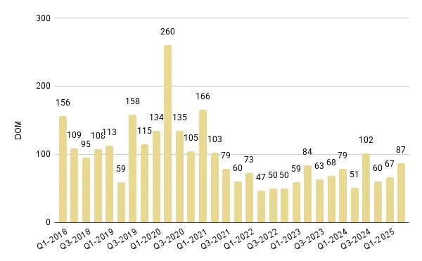 Brickell Luxury Condo Quarterly Median Days on Market 2018 – 2025 - Fig. 14