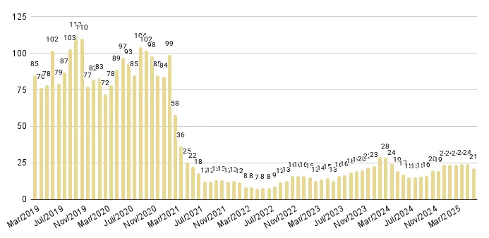 Edgewater Luxury Condo Months of Inventory from Mar. 2019 to Jun.2025 - Fig. 10