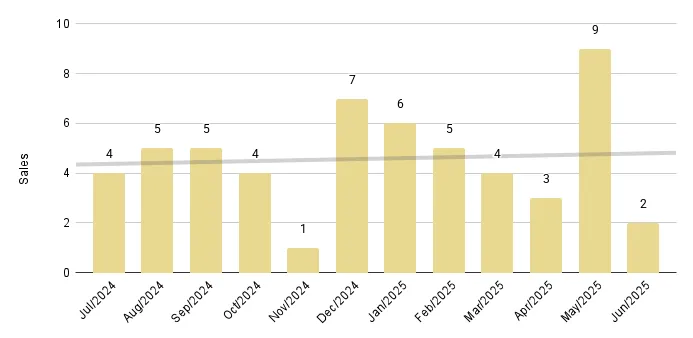 Downtown Miami Luxury Condo 12-Month Sales with Trendline - Fig. 17.2