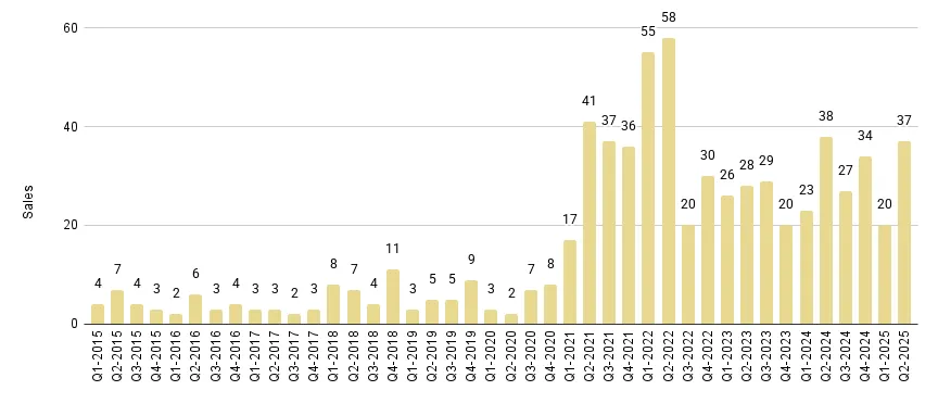 Edgewater Luxury Condo Quarterly Sales 2015 - 2025 - Fig. 7.1