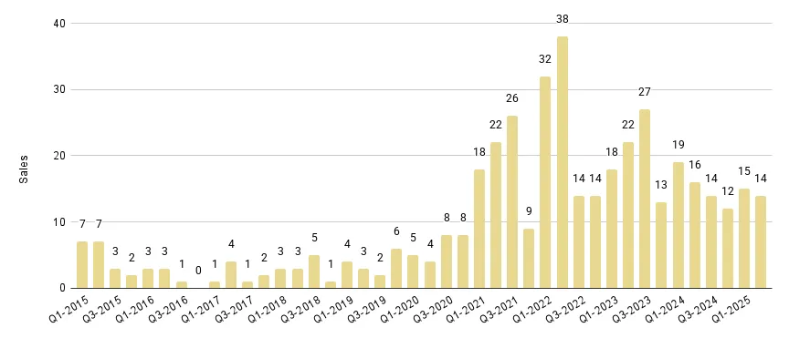 Downtown Miami Luxury Condo Quarterly Sales 2015 - 2025 - Fig. 17.1