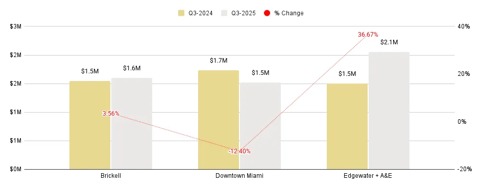 Overall Greater Downtown Miami Luxury Condo Markets at a Glance - Q2 2025 YoY (Median Sales Price)