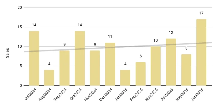 Edgewater Luxury Condo 12-Month Sales with Trendline - Fig. 7.2