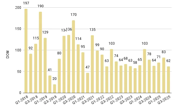 Downtown Miami Luxury Condo Quarterly Median Days on Market 2018 – 2025 - Fig. 19