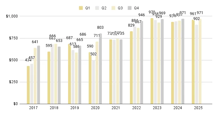 Edgewater Luxury Condo Quarterly Price per Sq. Ft. 2017-2025 - Fig. 8