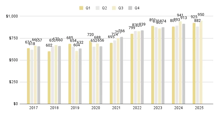 Greater Downtown Miami Luxury Condo Quarterly Price per Sq. Ft. 2017-2025 - Fig. 3