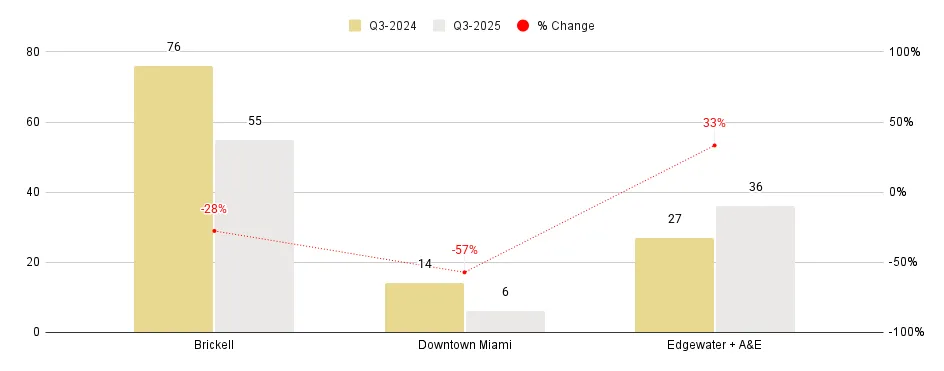 Overall Greater Downtown Miami Luxury Condo Markets at a Glance - Q2 2025 YoY (Sales Volume)