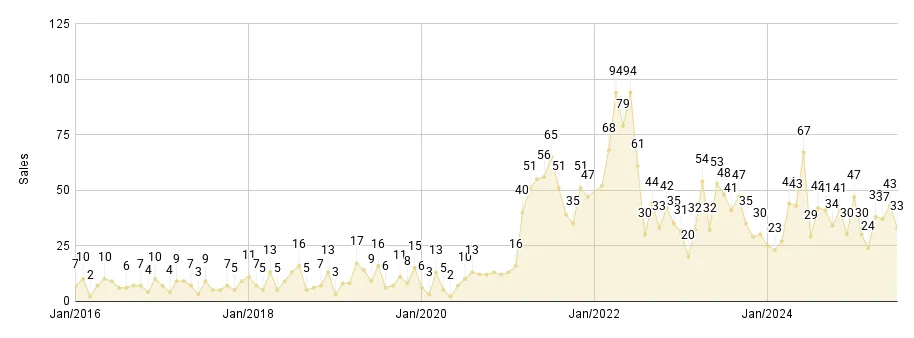 Greater Downtown Miami Luxury Condo Monthly Sales from Jan. 2016 to Jun.2025 - Fig. 2.2