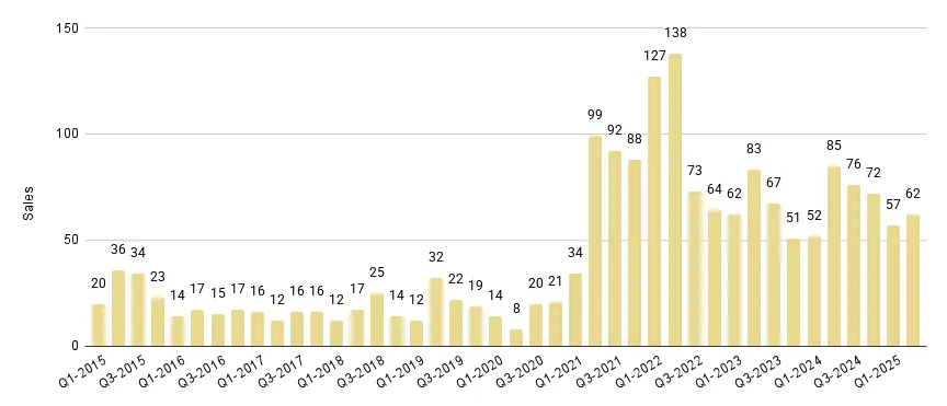 Brickell Luxury Condo Quarterly Sales 2015 - 2025 - Fig. 12.1