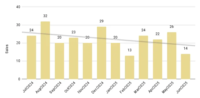 Brickell Luxury Condo 12-Month Sales with Trendline - Fig. 12.2
