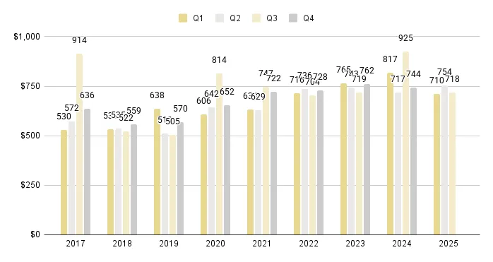 Downtown Miami Luxury Condo Quarterly Price per Sq. Ft. 2017-2025 - Fig. 18