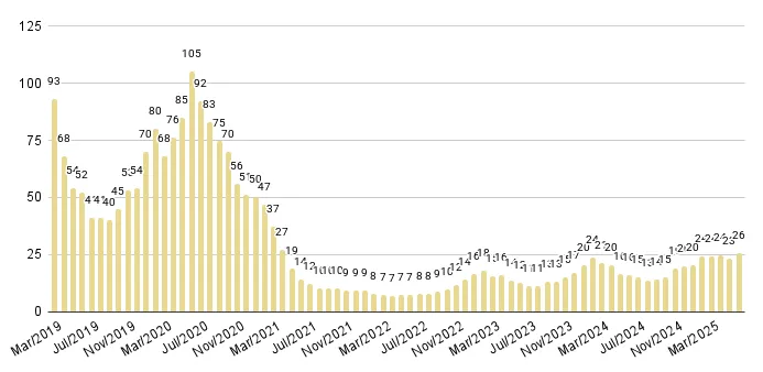 Brickell Luxury Condo Months of Inventory from Mar. 2019 to Jun.2025 - Fig. 15