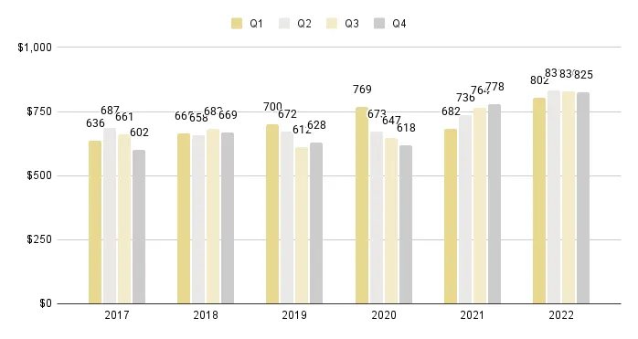 Brickell Luxury Condo Quarterly Price per Sq. Ft. 2017-2022 - Fig. 13
