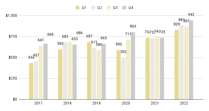 Edgewater Luxury Condo Quarterly Price per Sq. Ft. 2017-2022 - Fig. 8