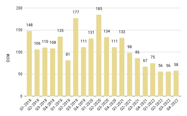 Greater Downtown Miami Luxury Condo Quarterly Days on Market 2018 - 2022 – Fig. 4