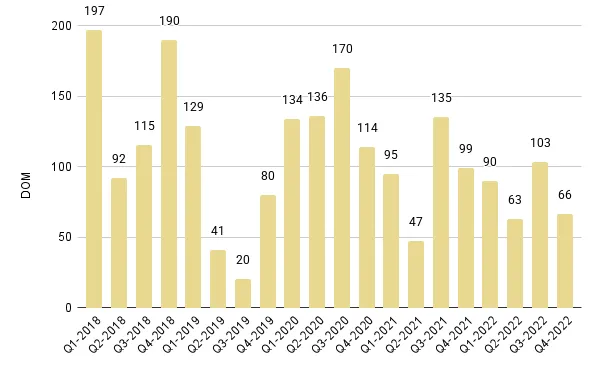 Downtown Miami Luxury Condo Quarterly Median Days on Market 2018 – 2022 - Fig. 18