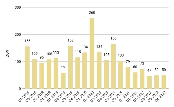 Brickell Luxury Condo Quarterly Median Days on Market 2018 – 2022 - Fig. 14