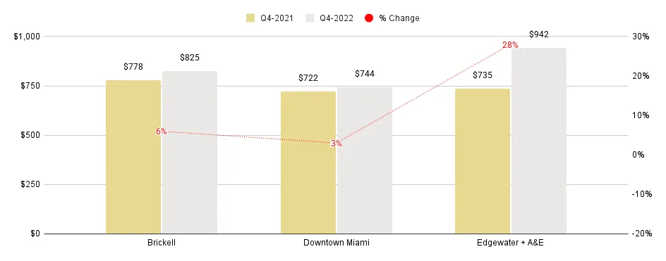 Overall Greater Downtown Miami Luxury Condo Markets at a Glance - Q4 2022 YoY Median Price/SqFt