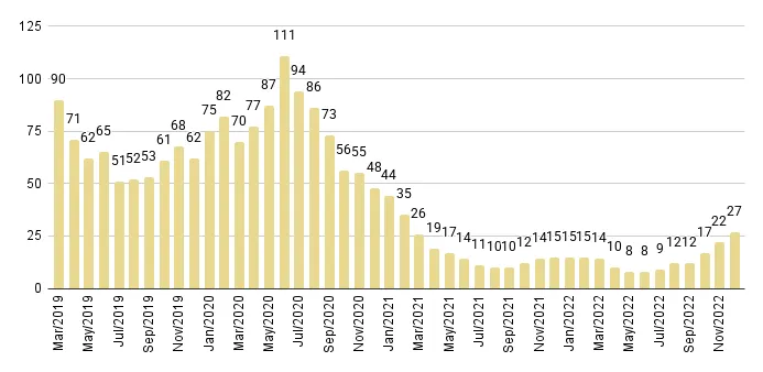 Downtown Miami Luxury Condo Months of Inventory from Mar. 2019 to Dec 2022 - Fig. 19
