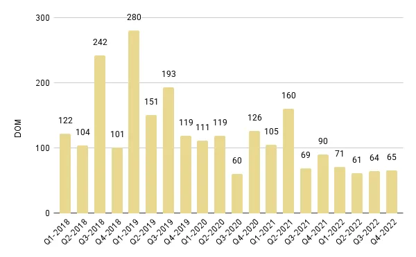 Edgewater Luxury Condo Quarterly Days on Market 2018-2022 – Fig. 9