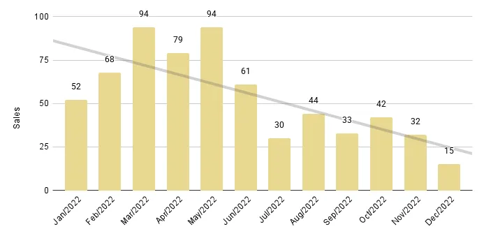 Greater Downtown Miami Luxury Condo 12-Month Sales with Trendline - Fig. 2.3