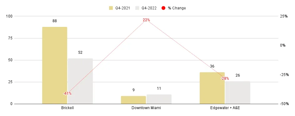 Overall Greater Downtown Miami Luxury Condo Markets at a Glance - Q4 2022 YoY Total Sales