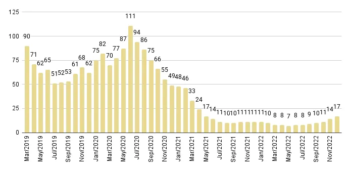 Greater Downtown Miami Luxury Condo Months of Inventory from Mar. 2019 to Dec 2022 - Fig. 5