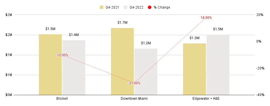 Overall Greater Downtown Miami Luxury Condo Markets at a Glance - Q4 2022 YoY Median Sales Price