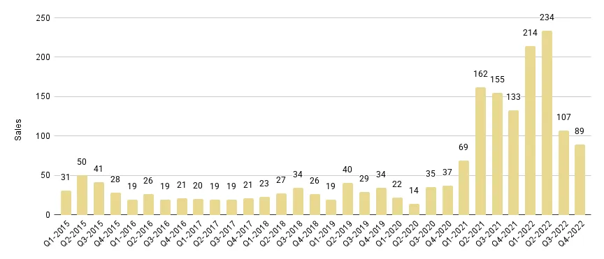 Greater Downtown Miami Luxury Condo Quarterly Sales 2015 - 2022 - Fig. 2.1