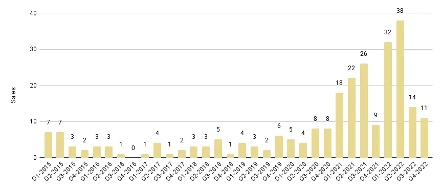 Downtown Miami Luxury Condo Quarterly Sales 2015 - 2022 - Fig. 16.1