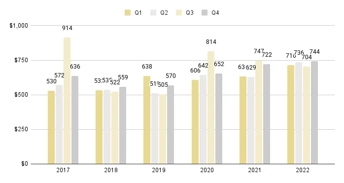 Downtown Miami Luxury Condo Quarterly Price per Sq. Ft. 2017-2022 - Fig. 17