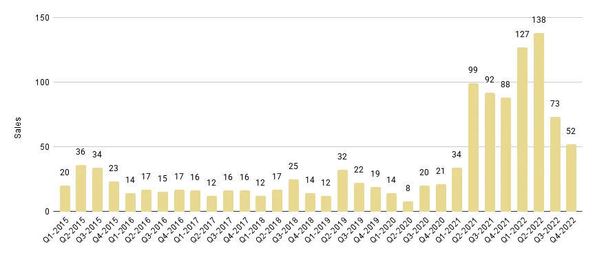 Brickell Luxury Condo Quarterly Sales 2015 - 2022 - Fig. 12.1