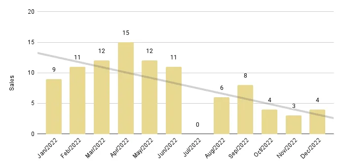 Downtown Miami Luxury Condo 12-Month Sales with Trendline - Fig. 16.2