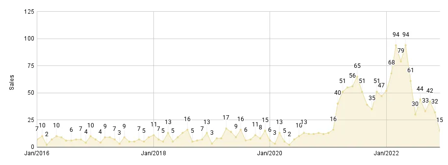 Greater Downtown Miami Luxury Condo Monthly Sales from Jan. 2016 to Dec 2022 - Fig. 2.2