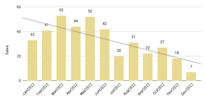 Brickell Luxury Condo 12-Month Sales with Trendline - Fig. 12.2