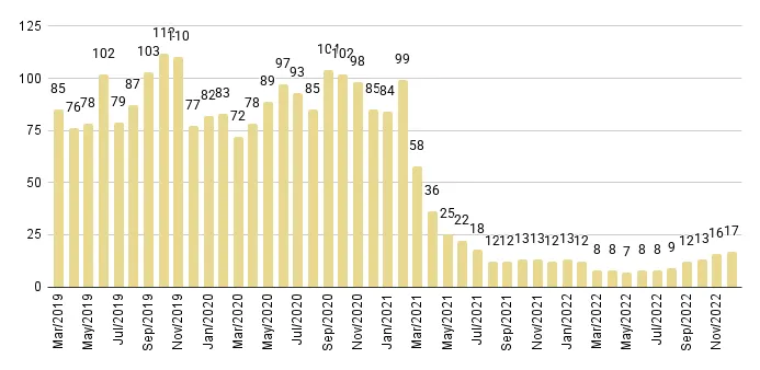 Edgewater Luxury Condo Months of Inventory from Mar. 2019 to Dec 2022 - Fig. 10