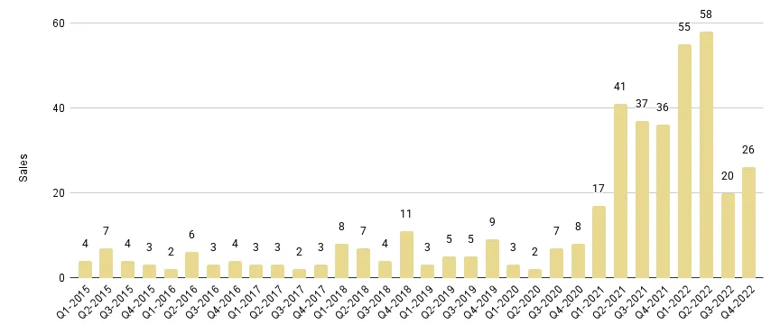 Edgewater Luxury Condo Quarterly Sales 2015 - 2022 - Fig. 7.1