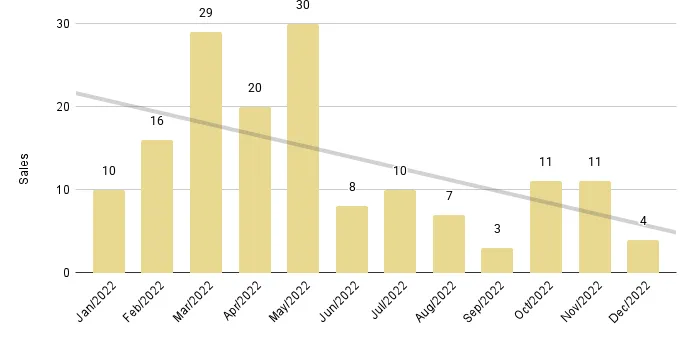 Edgewater Luxury Condo 12-Month Sales Trendline - Fig. 7.2