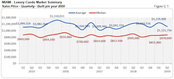 Miami - Luxury Condo Market Survey: Sales Price - Quarterly (Built pre year 2000)