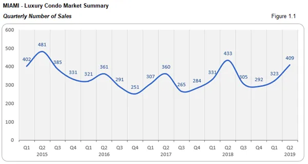 Miami - Luxury Condo Market Survey: Quarterly Number of Sales
