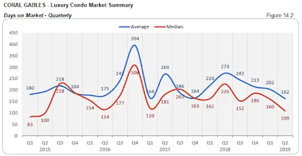 Coral Gables - Luxury Condo Market Summary: Days on Market - Quarterly (Figure 14.2)